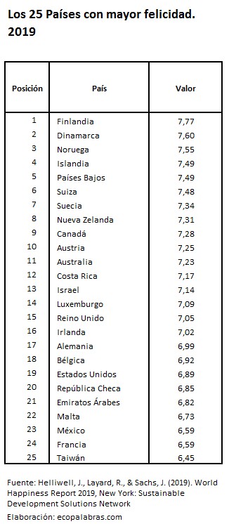 WHR2019_25 países más felices