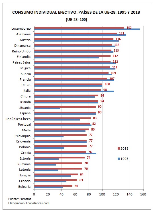 Gráfico_Consumo individual_Países UE