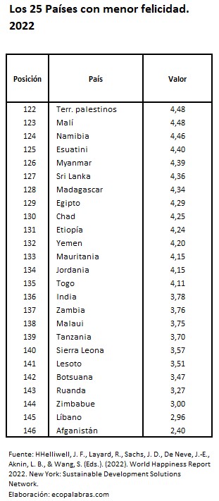 WHR2022_25 países menos felices