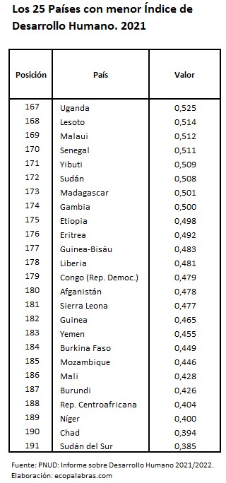 HDI_25 países menos_2021
